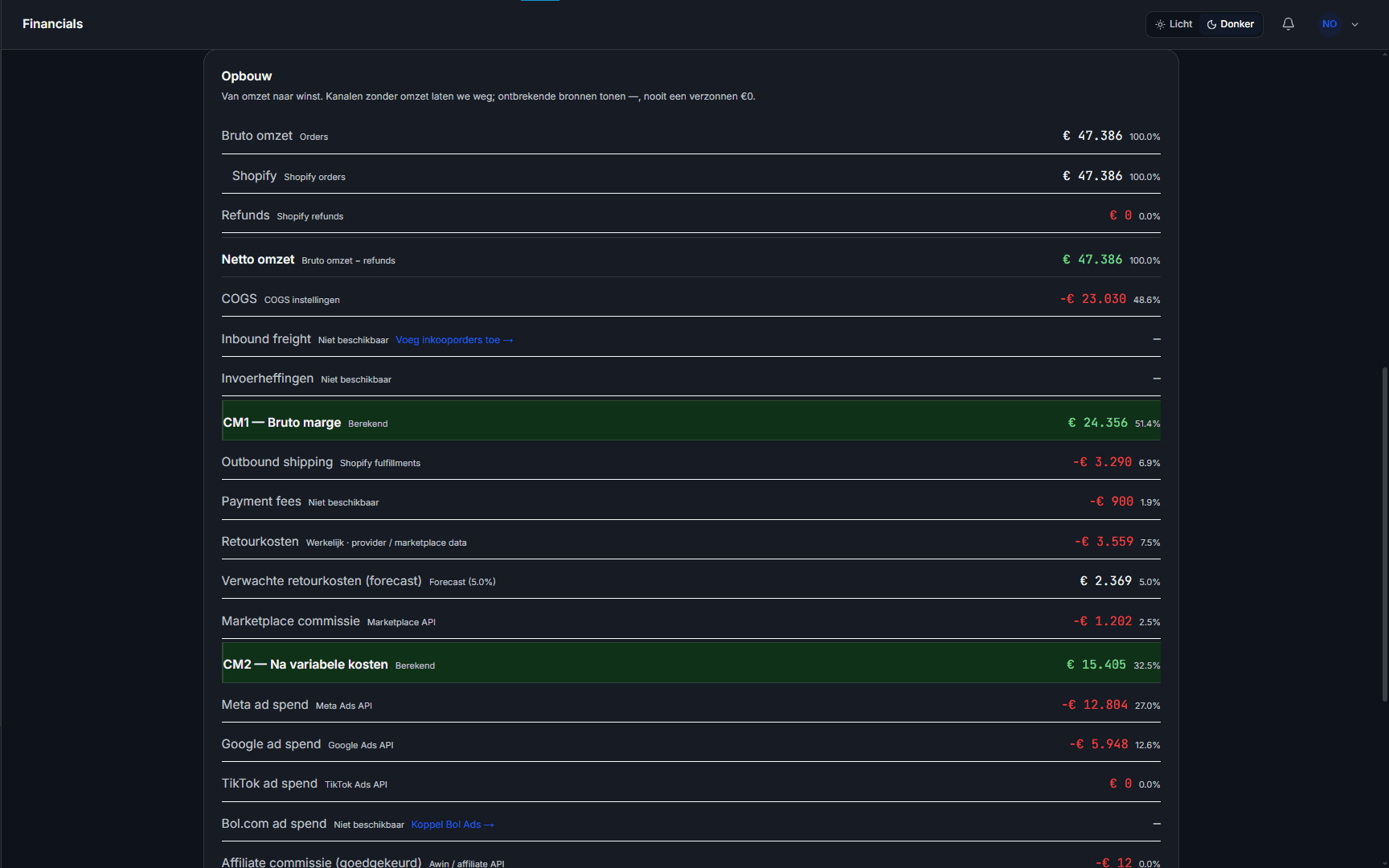 Profit intelligence dashboard